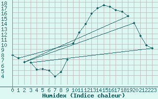 Courbe de l'humidex pour Charmant (16)