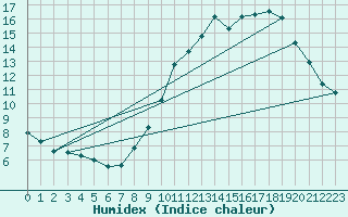 Courbe de l'humidex pour Lobbes (Be)