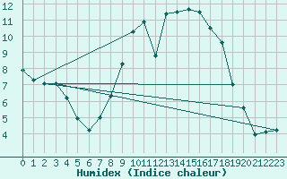 Courbe de l'humidex pour Gurteen