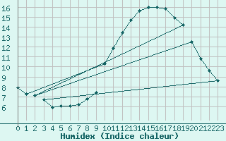 Courbe de l'humidex pour Lanvoc (29)