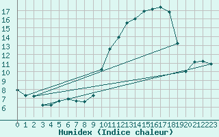 Courbe de l'humidex pour Montauban (82)