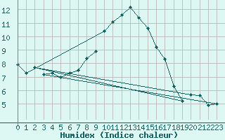 Courbe de l'humidex pour Naluns / Schlivera