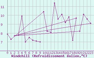 Courbe du refroidissement olien pour Beitem (Be)