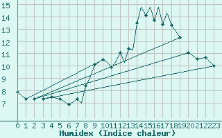 Courbe de l'humidex pour Madrid-Colmenar