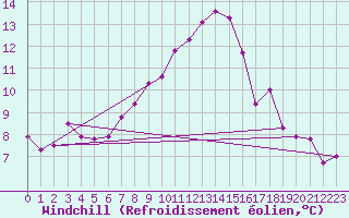 Courbe du refroidissement olien pour Bad Kissingen
