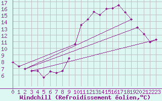 Courbe du refroidissement olien pour Estres-la-Campagne (14)
