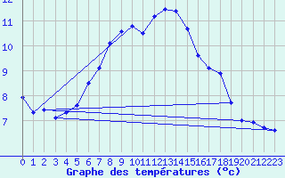 Courbe de tempratures pour Brocken