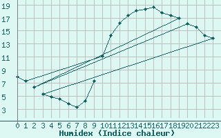 Courbe de l'humidex pour Saint-Bonnet-de-Bellac (87)