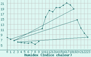 Courbe de l'humidex pour Tauxigny (37)