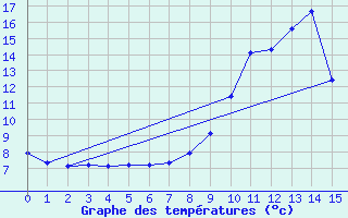 Courbe de tempratures pour Bar (19)