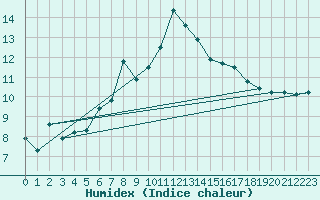 Courbe de l'humidex pour Guetsch