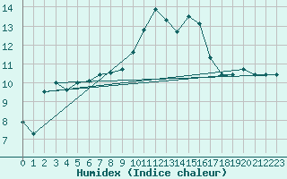 Courbe de l'humidex pour Auxerre-Perrigny (89)