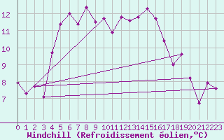 Courbe du refroidissement olien pour Rax / Seilbahn-Bergstat