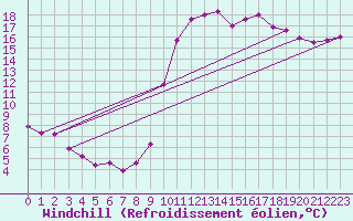 Courbe du refroidissement olien pour Vannes-Sn (56)