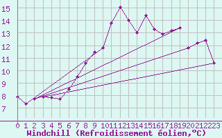 Courbe du refroidissement olien pour Neu Ulrichstein