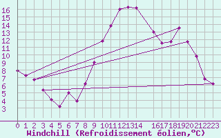 Courbe du refroidissement olien pour Charleville-Mzires (08)