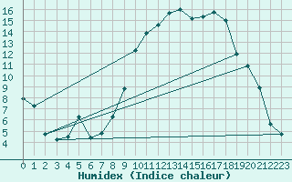 Courbe de l'humidex pour Laqueuille (63)