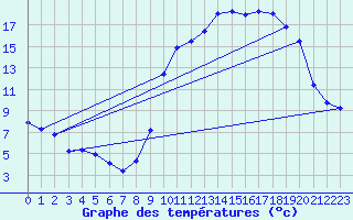 Courbe de tempratures pour Sgreville (31)