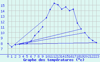 Courbe de tempratures pour Geisenheim