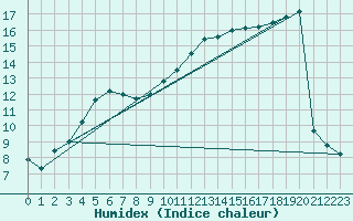 Courbe de l'humidex pour Aniane (34)