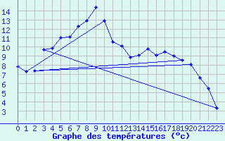 Courbe de tempratures pour Folldal-Fredheim