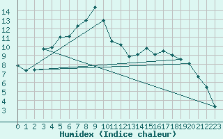 Courbe de l'humidex pour Folldal-Fredheim