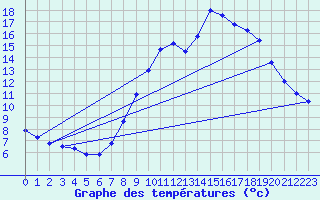 Courbe de tempratures pour Montalbn