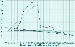 Courbe de l'humidex pour Leek Thorncliffe