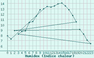 Courbe de l'humidex pour De Bilt (PB)