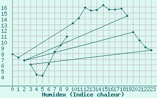 Courbe de l'humidex pour Lagunas de Somoza