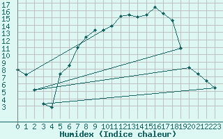 Courbe de l'humidex pour Cottbus
