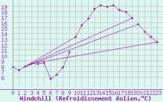 Courbe du refroidissement olien pour Colmar (68)