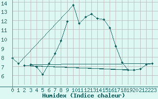 Courbe de l'humidex pour Laksfors