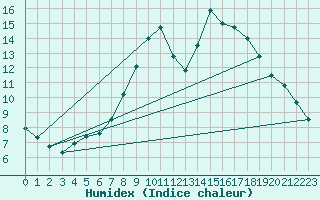 Courbe de l'humidex pour Jena (Sternwarte)