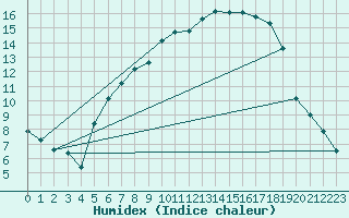 Courbe de l'humidex pour Klodzko