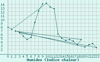 Courbe de l'humidex pour Jelenia Gora