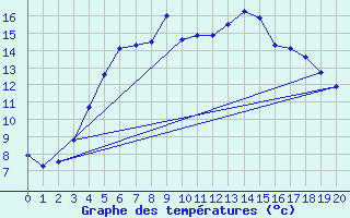 Courbe de tempratures pour Haparanda A