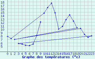 Courbe de tempratures pour Xonrupt-Longemer (88)