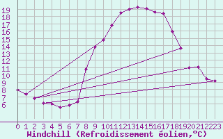 Courbe du refroidissement olien pour Interlaken