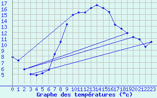 Courbe de tempratures pour Chur-Ems