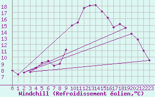 Courbe du refroidissement olien pour Thorigny (85)