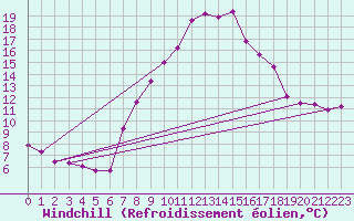 Courbe du refroidissement olien pour Prabichl