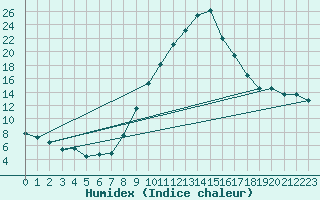 Courbe de l'humidex pour Xativa