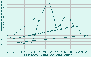 Courbe de l'humidex pour Xonrupt-Longemer (88)