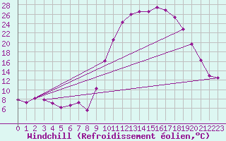 Courbe du refroidissement olien pour Guret Saint-Laurent (23)