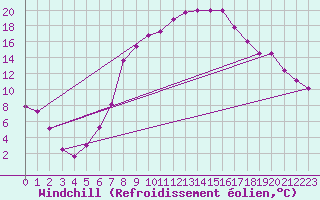 Courbe du refroidissement olien pour Temelin