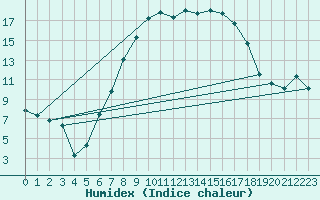 Courbe de l'humidex pour Banloc