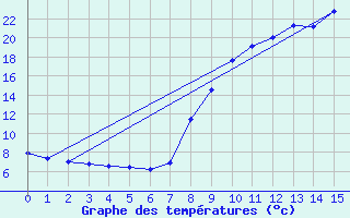 Courbe de tempratures pour Varzy (58)