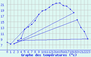 Courbe de tempratures pour Fagernes Leirin