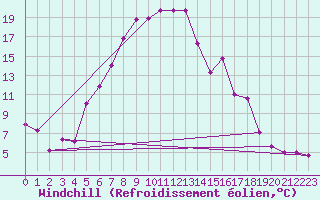 Courbe du refroidissement olien pour Dobele